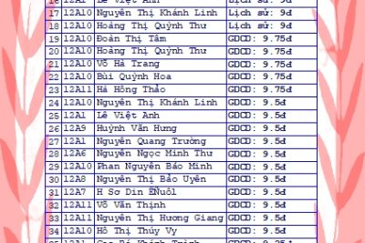 Cá nhân tiêu biểu đạt thành tích tốt trong kì thi tốt nghiệp năm 2023
