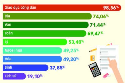 Vì sao điểm thi THPT quốc gia 2018 tại TP.HCM quá thấp?